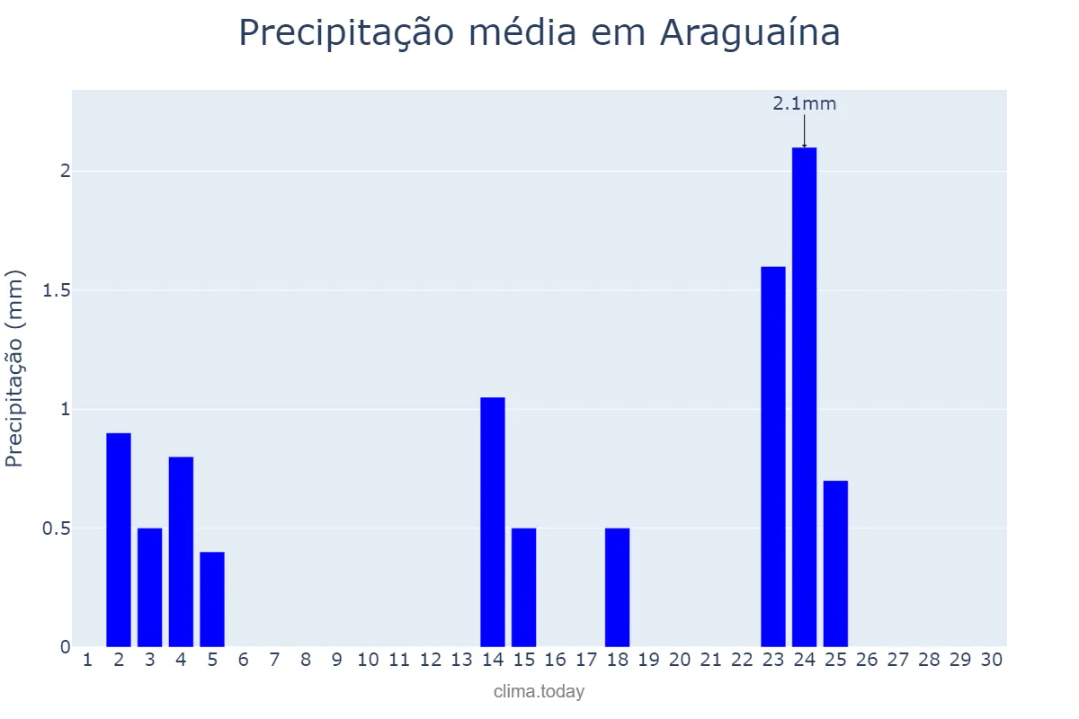 Precipitação em junho em Araguaína, TO, BR