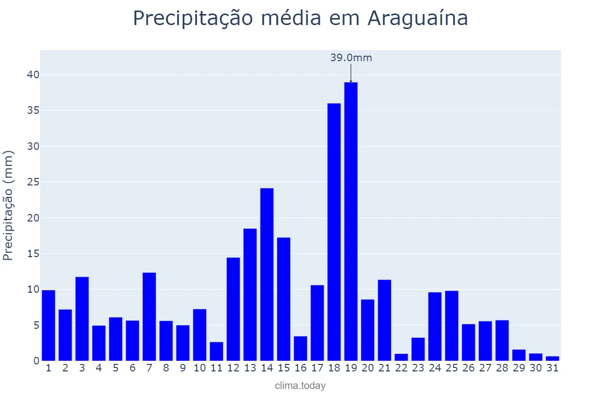 Precipitação em marco em Araguaína, TO, BR