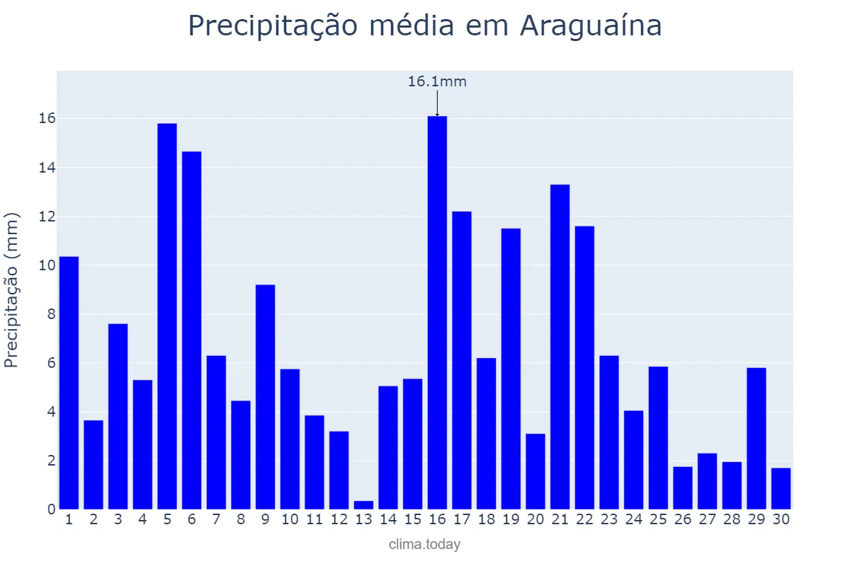 Precipitação em novembro em Araguaína, TO, BR