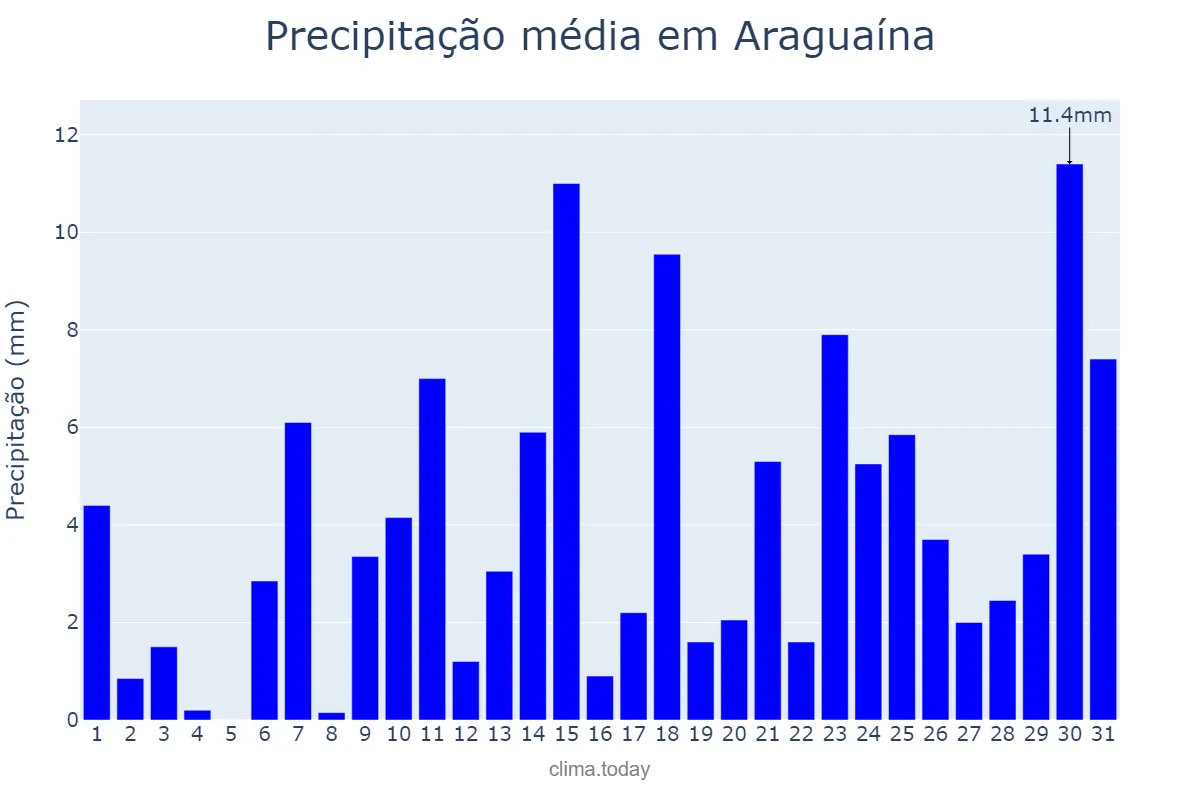 Precipitação em outubro em Araguaína, TO, BR