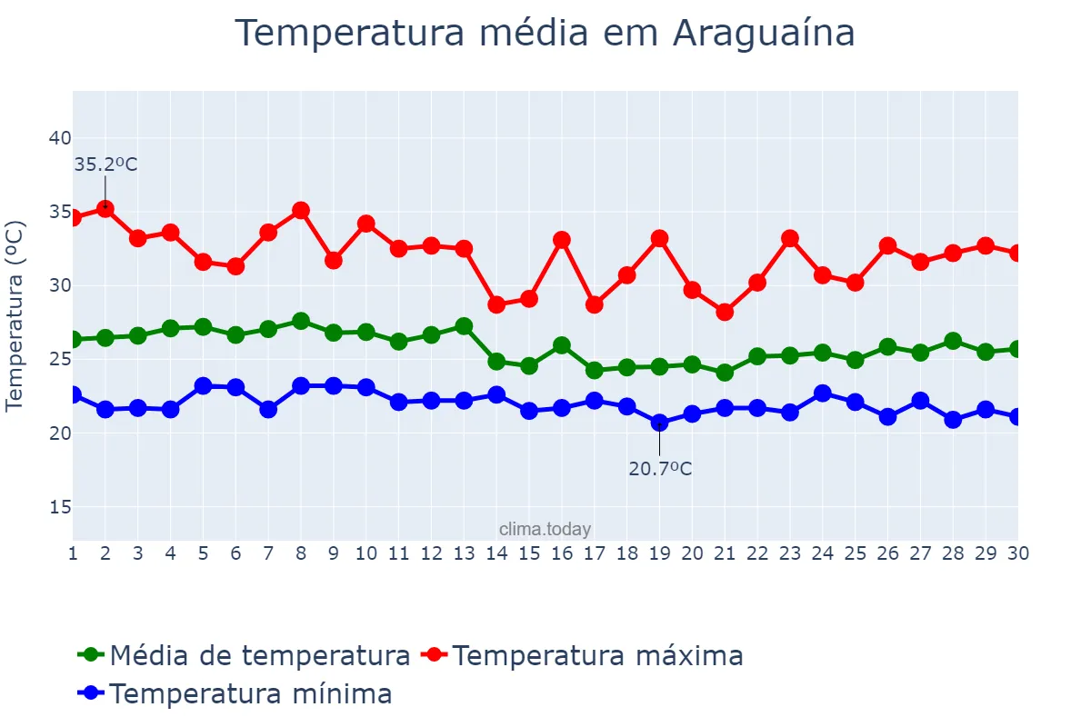 Temperatura em abril em Araguaína, TO, BR