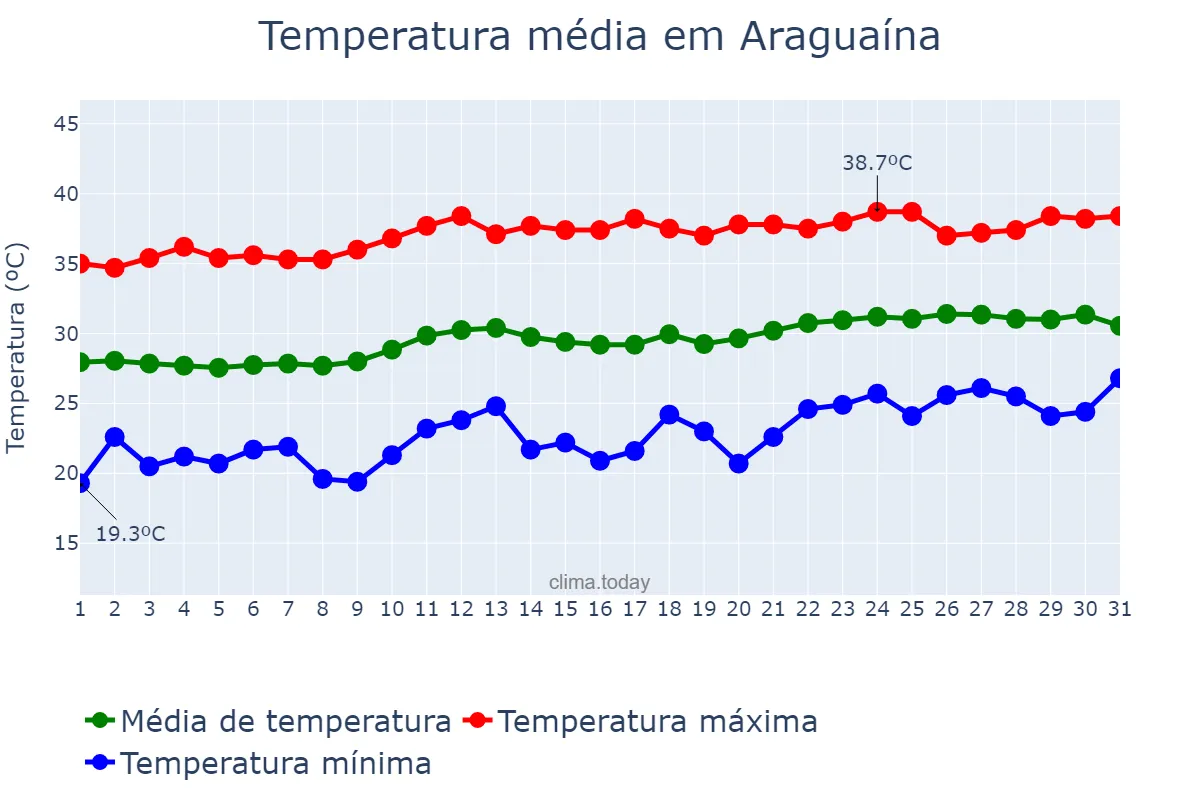 Temperatura em agosto em Araguaína, TO, BR