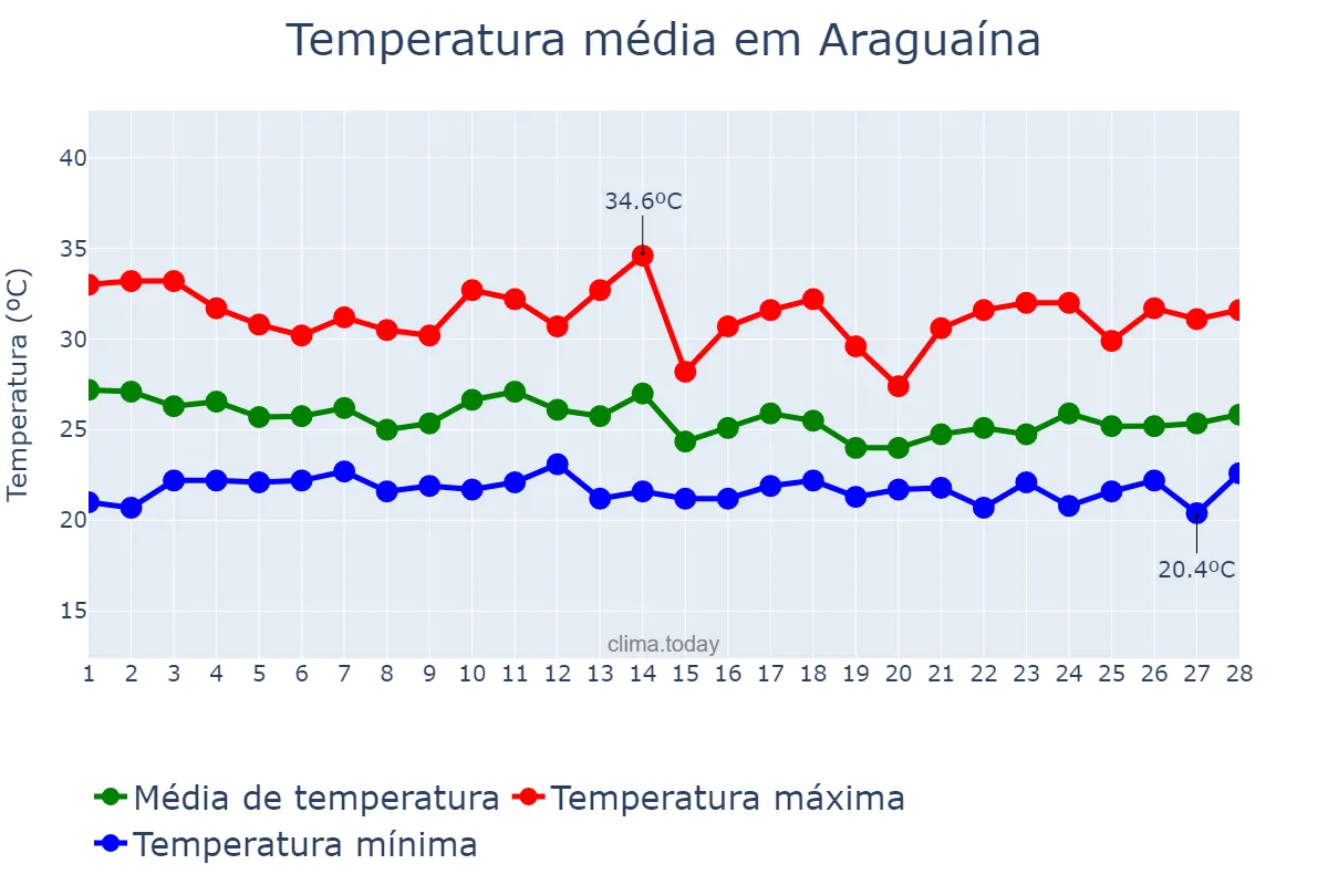 Temperatura em fevereiro em Araguaína, TO, BR