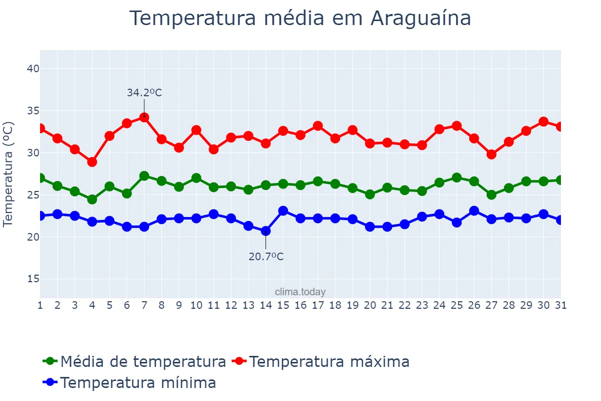 Temperatura em janeiro em Araguaína, TO, BR
