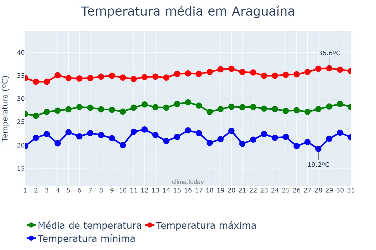 Temperatura em julho em Araguaína, TO, BR
