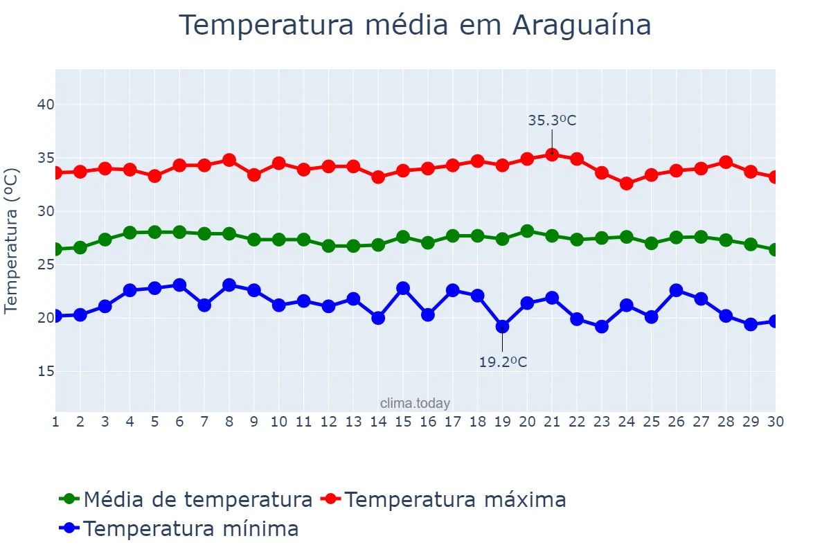 Temperatura em junho em Araguaína, TO, BR