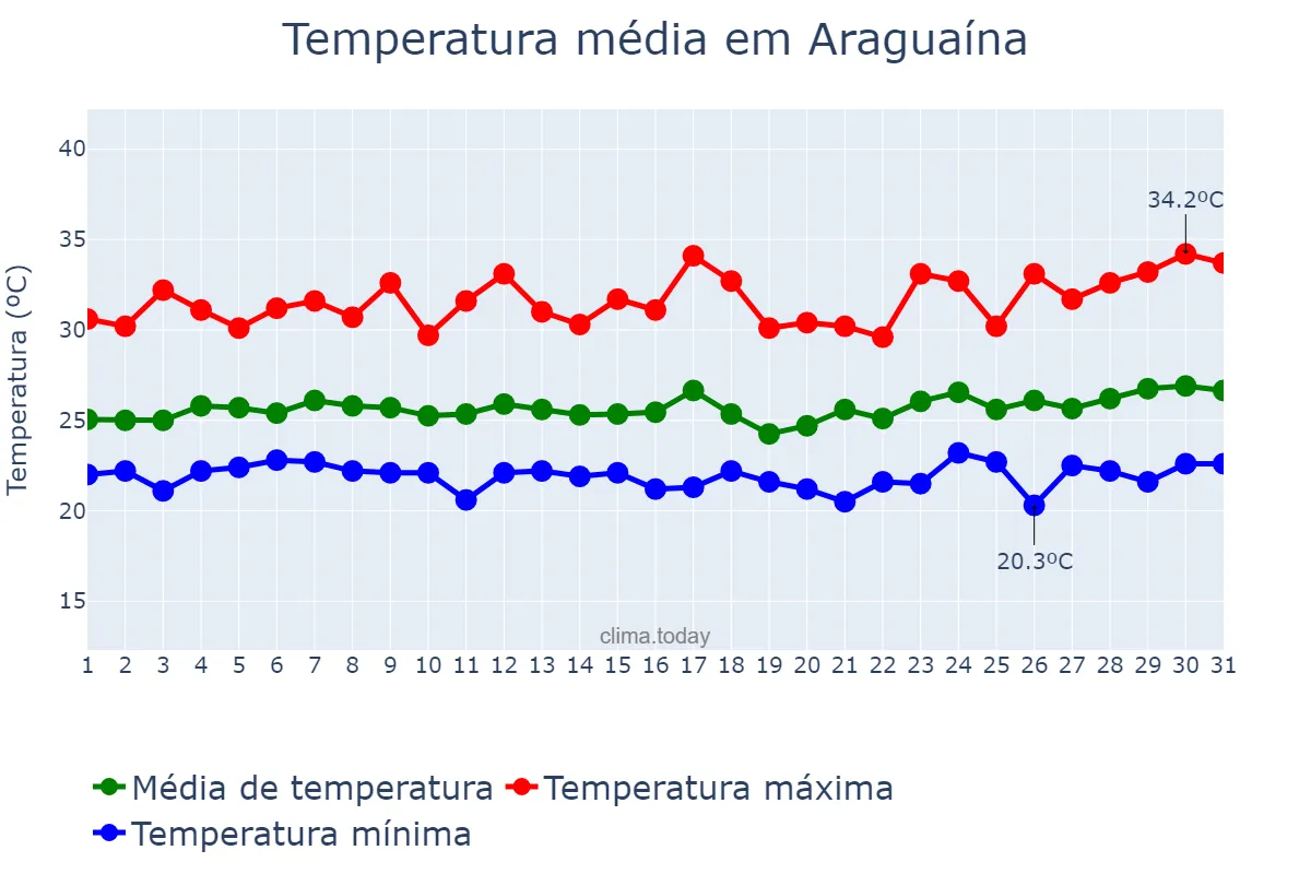 Temperatura em marco em Araguaína, TO, BR