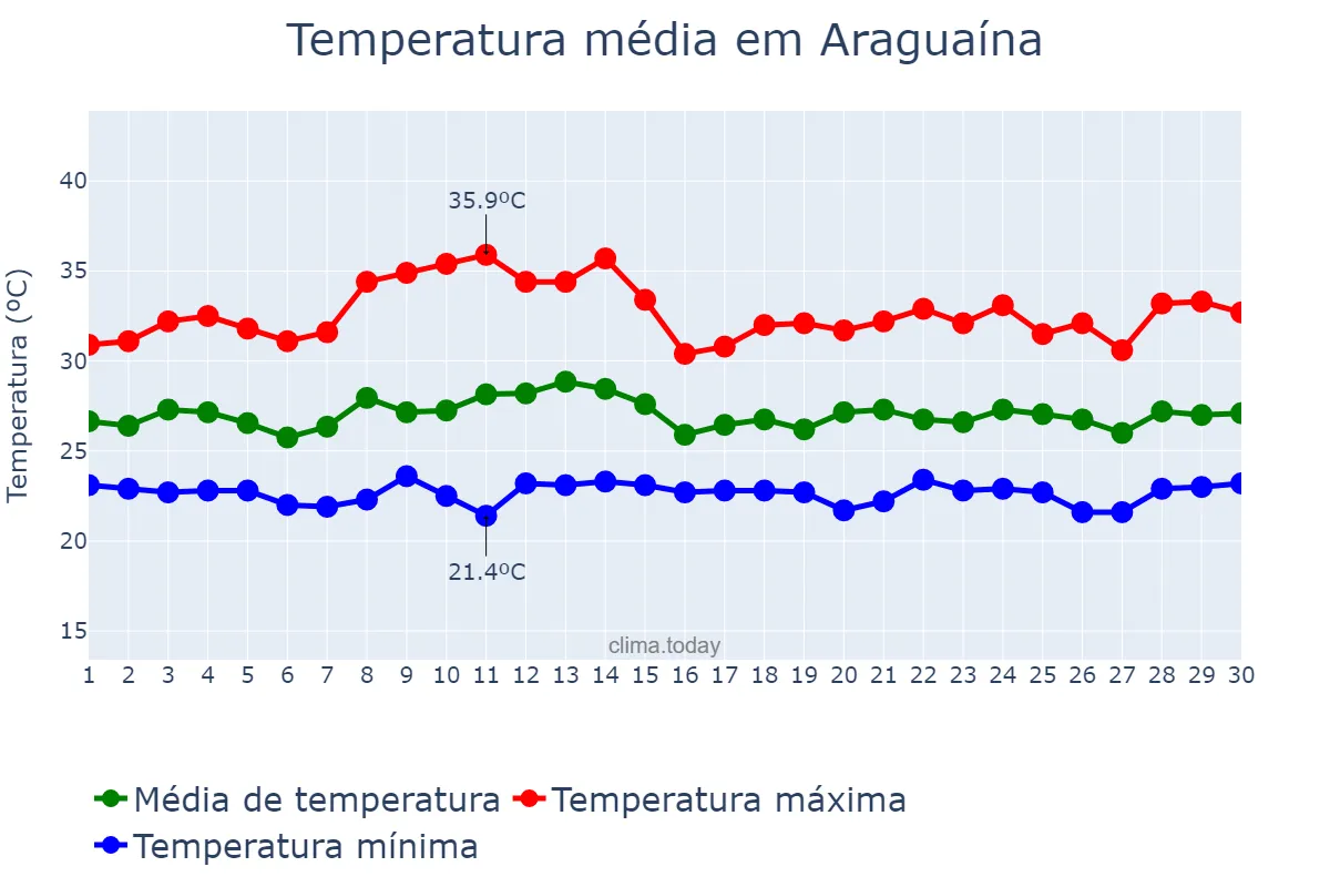 Temperatura em novembro em Araguaína, TO, BR