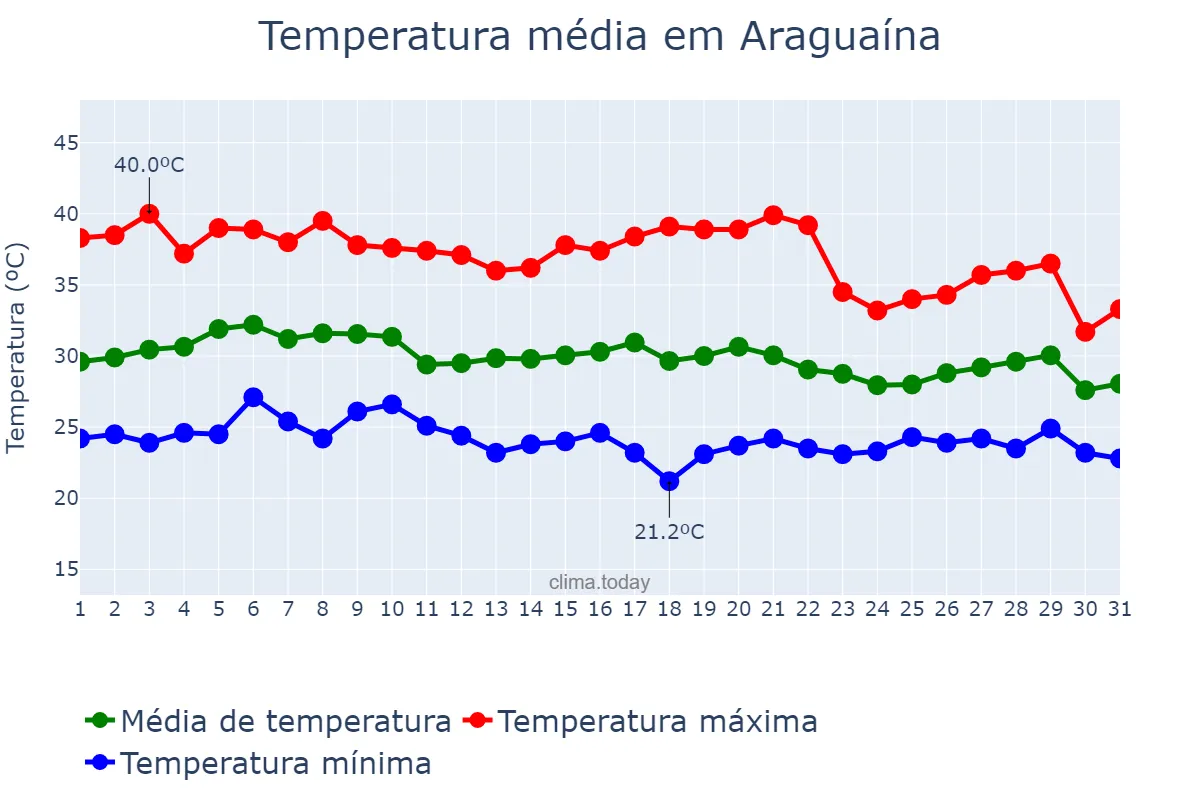 Temperatura em outubro em Araguaína, TO, BR