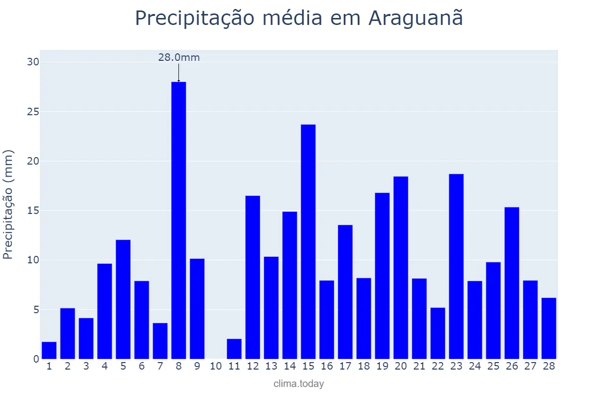 Precipitação em fevereiro em Araguanã, TO, BR