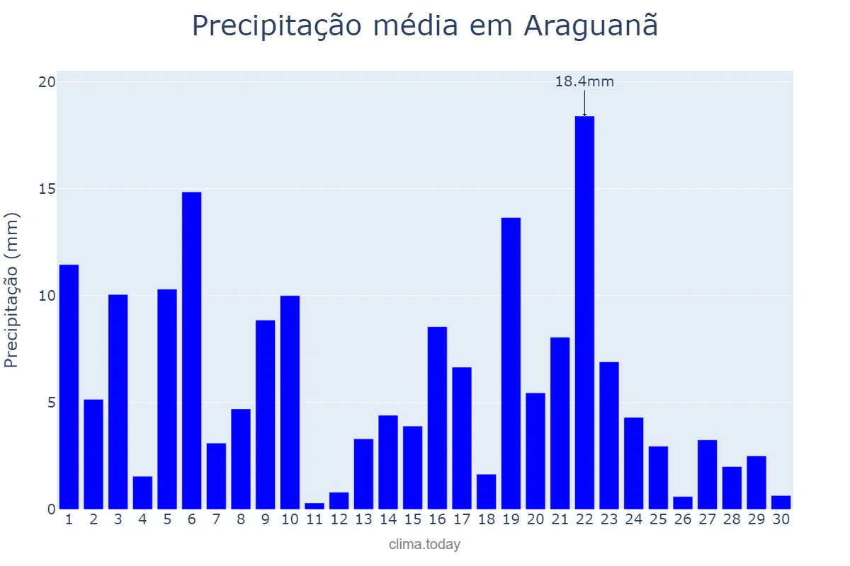 Precipitação em novembro em Araguanã, TO, BR