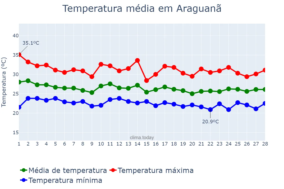 Temperatura em fevereiro em Araguanã, TO, BR