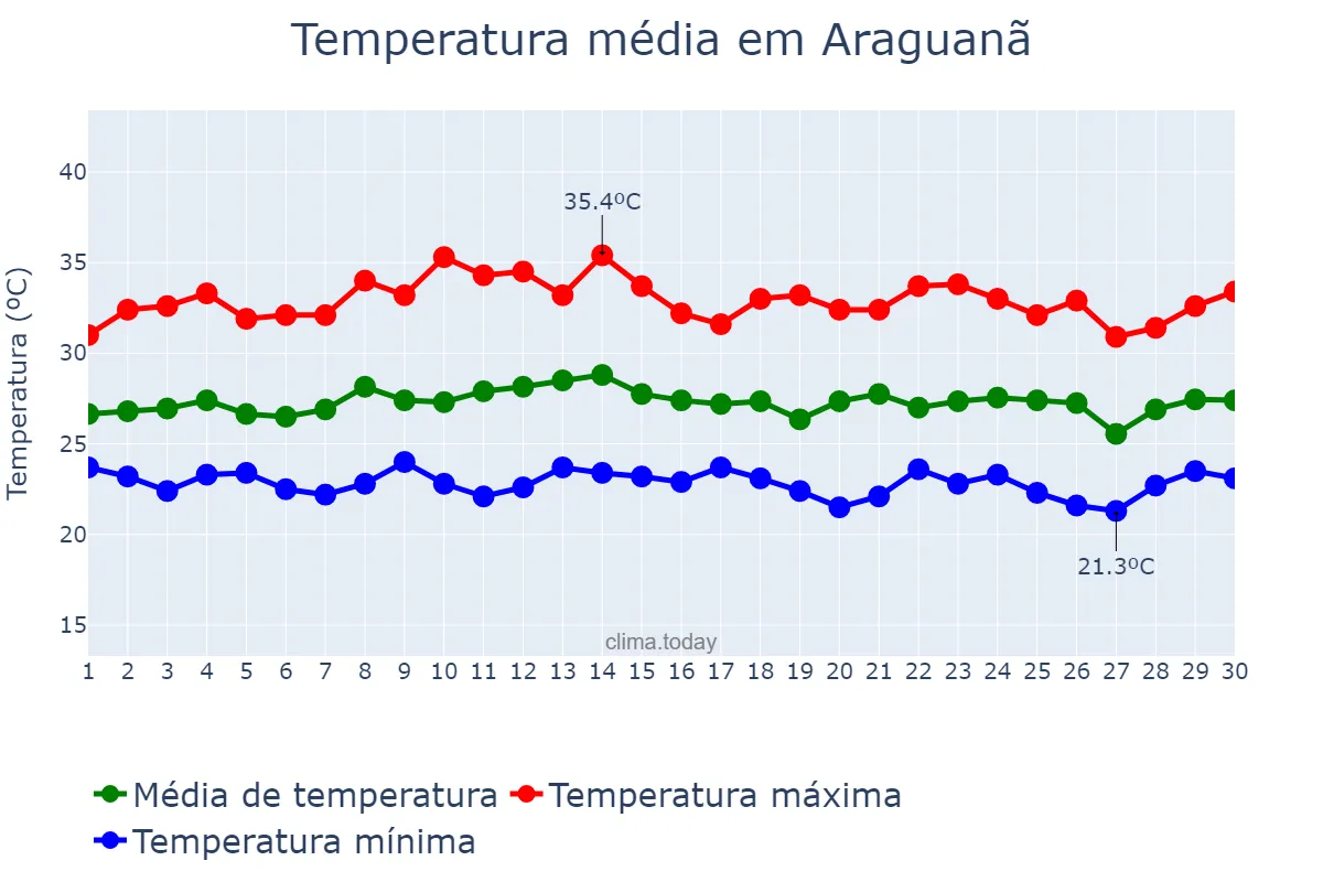 Temperatura em novembro em Araguanã, TO, BR