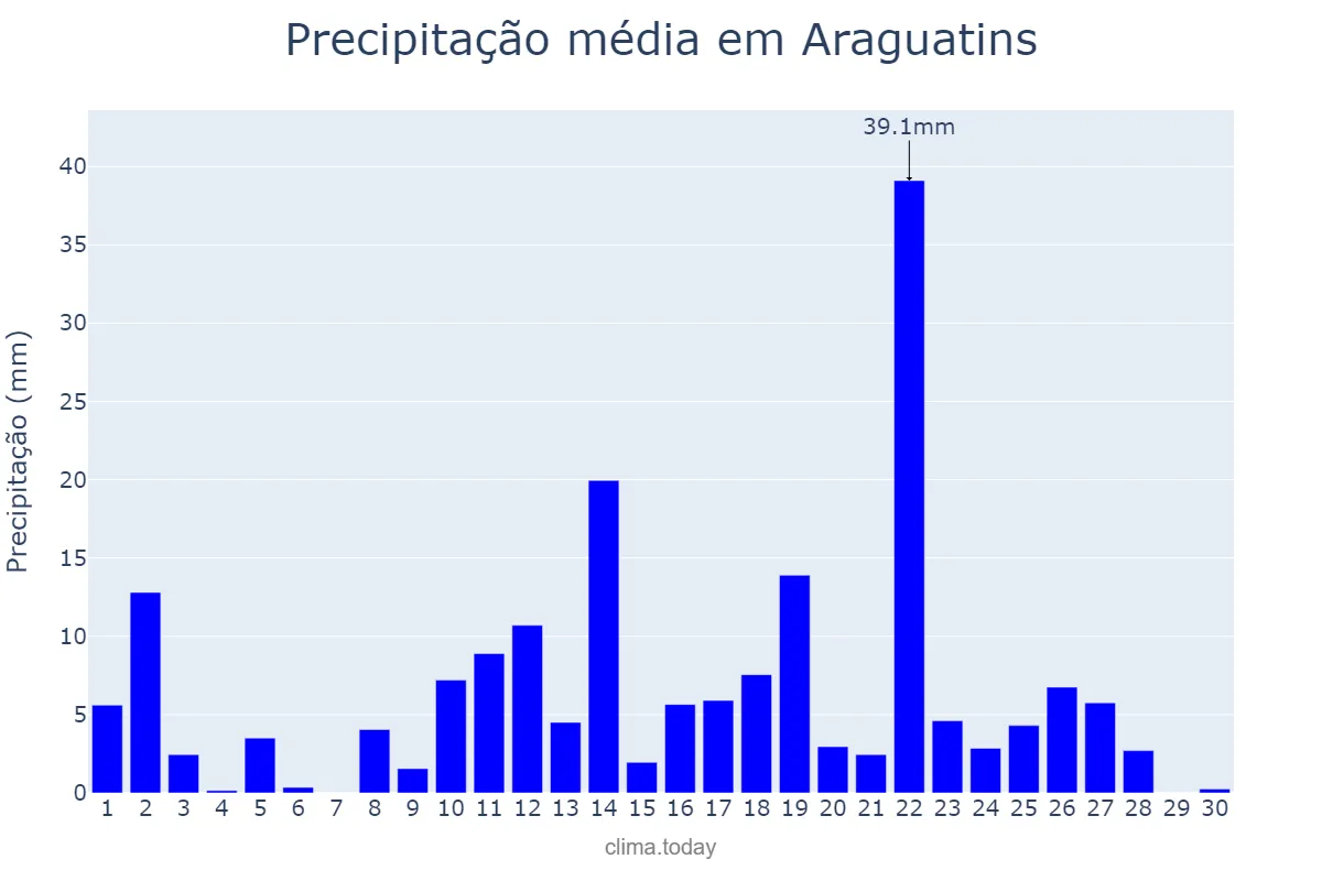 Precipitação em abril em Araguatins, TO, BR