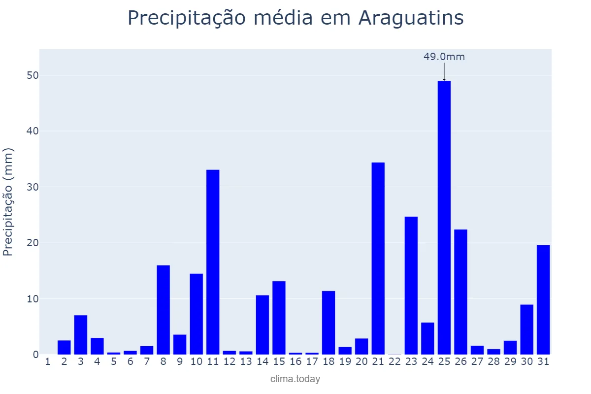 Precipitação em dezembro em Araguatins, TO, BR