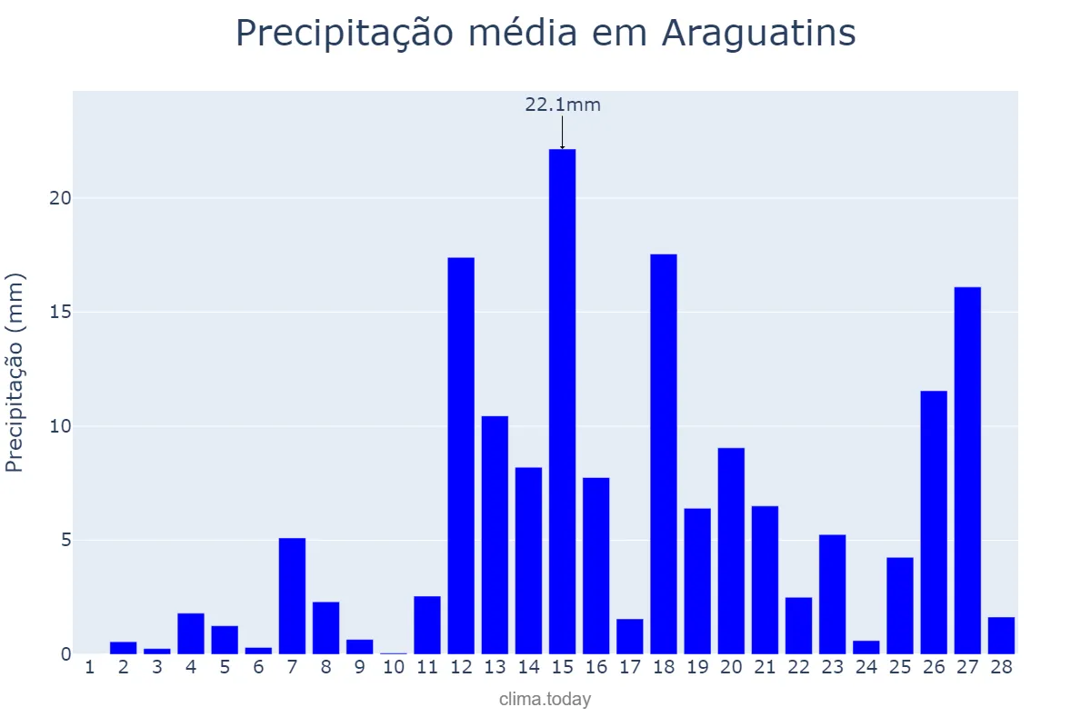 Precipitação em fevereiro em Araguatins, TO, BR