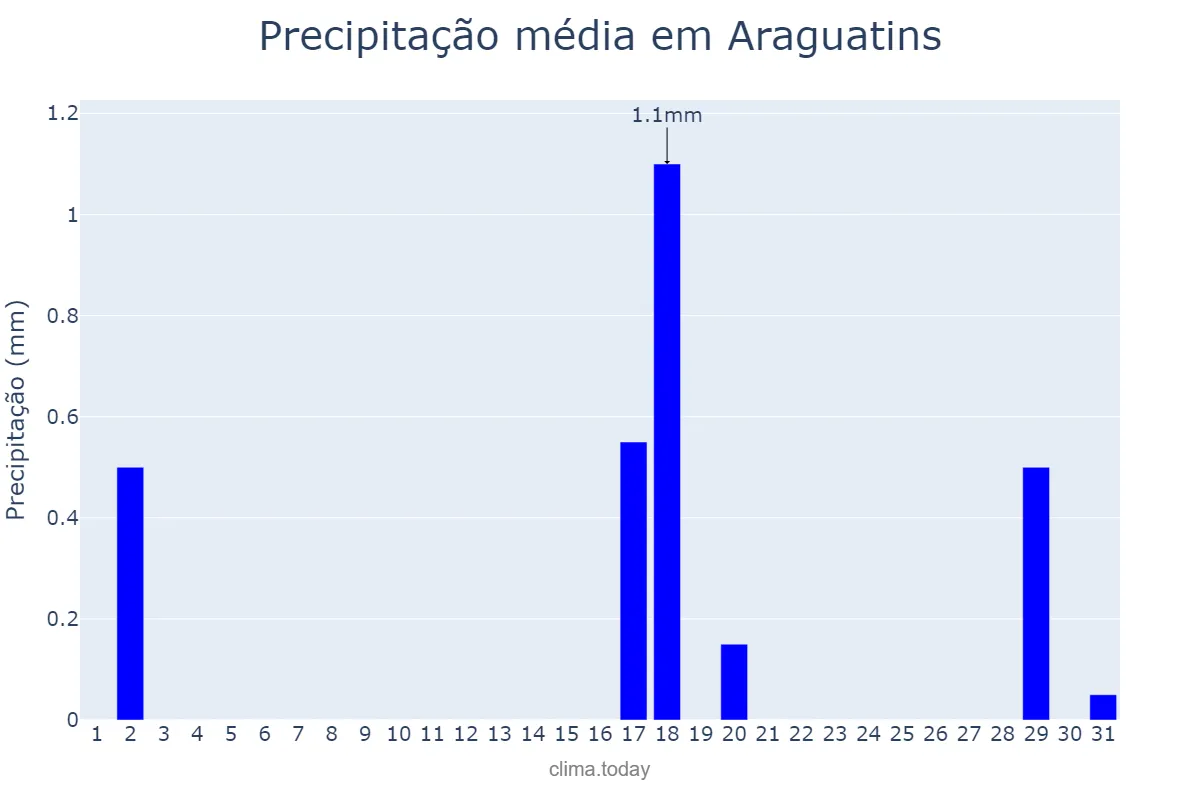 Precipitação em julho em Araguatins, TO, BR