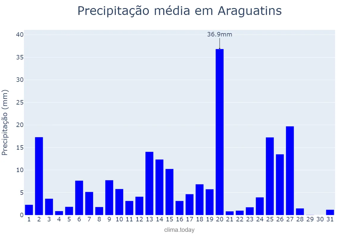 Precipitação em marco em Araguatins, TO, BR