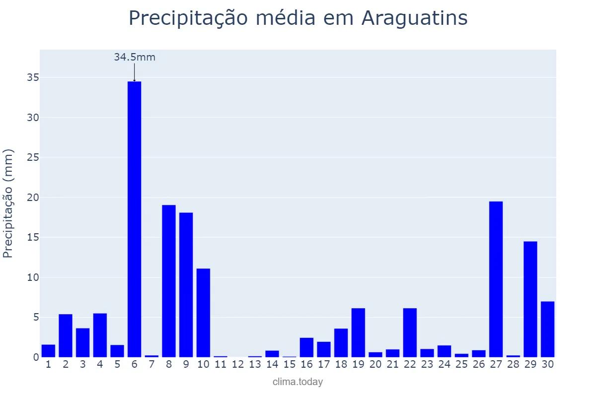 Precipitação em novembro em Araguatins, TO, BR
