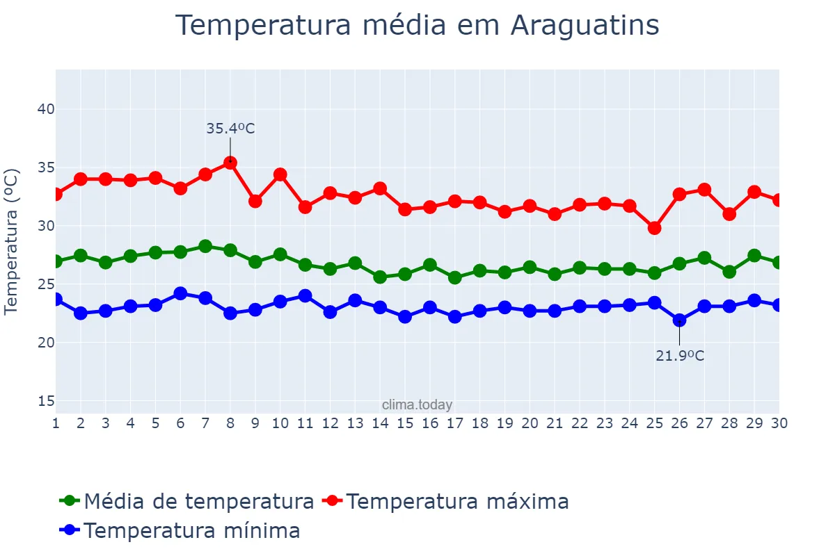 Temperatura em abril em Araguatins, TO, BR