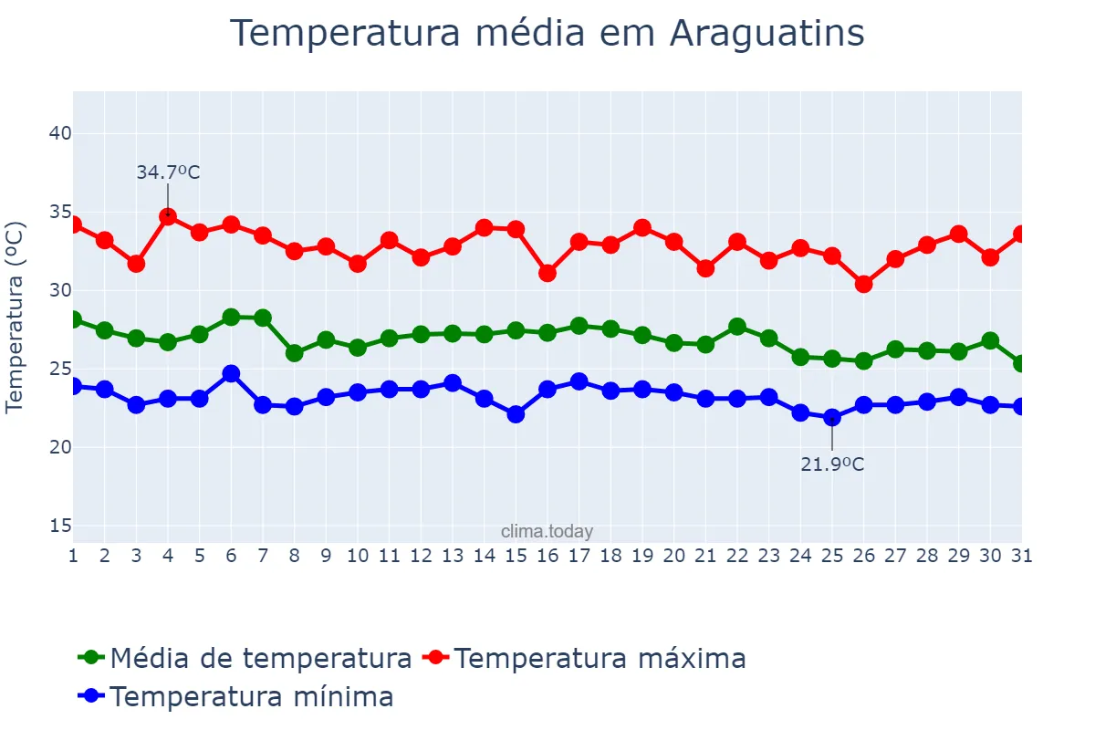 Temperatura em dezembro em Araguatins, TO, BR