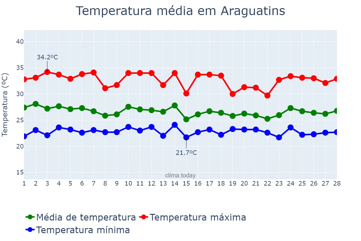 Temperatura em fevereiro em Araguatins, TO, BR