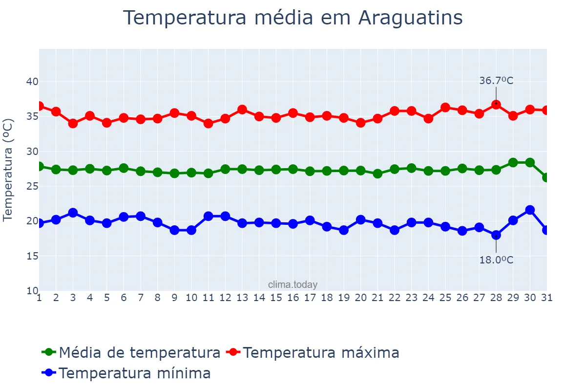 Temperatura em julho em Araguatins, TO, BR