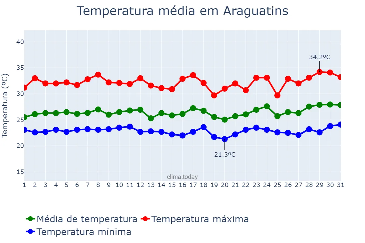 Temperatura em marco em Araguatins, TO, BR