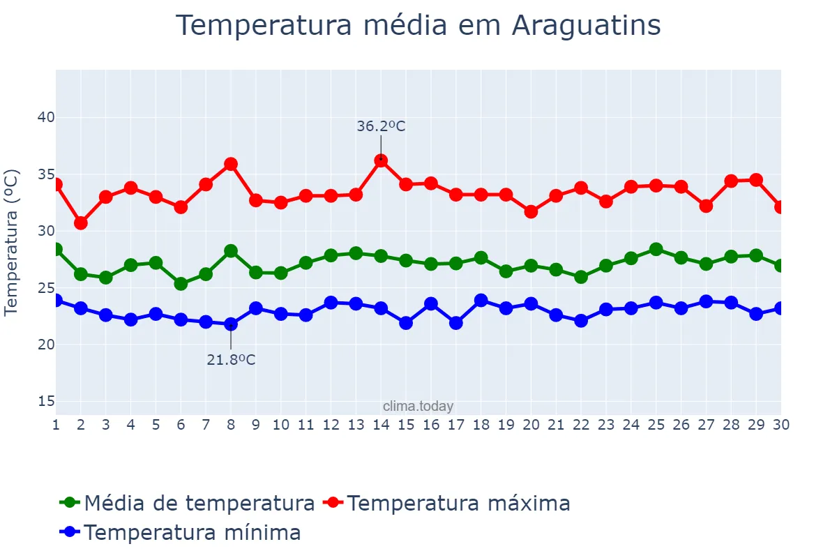 Temperatura em novembro em Araguatins, TO, BR