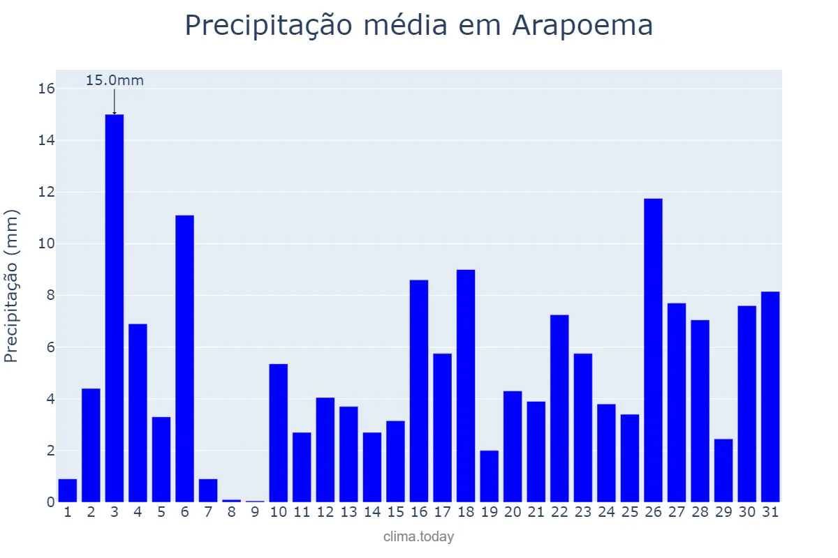 Precipitação em janeiro em Arapoema, TO, BR