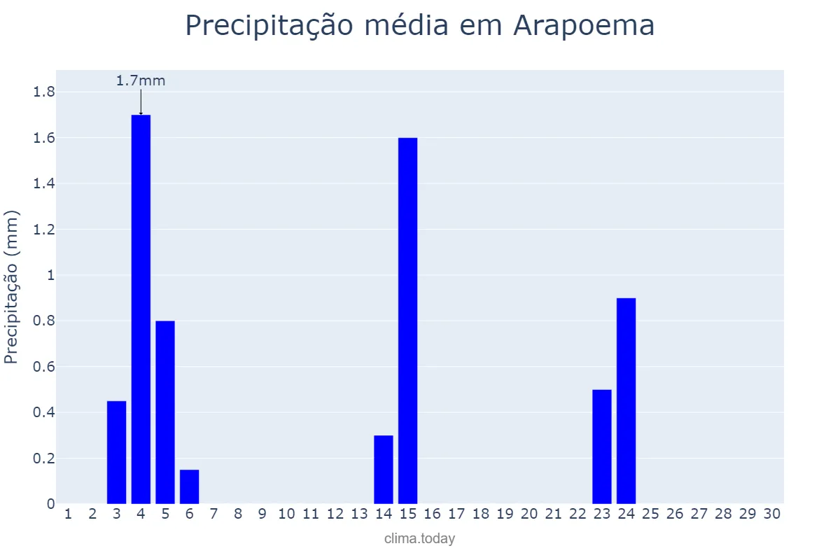 Precipitação em junho em Arapoema, TO, BR
