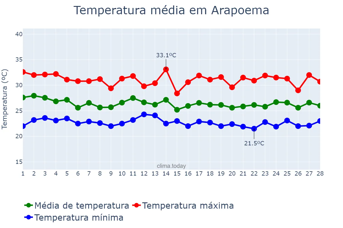 Temperatura em fevereiro em Arapoema, TO, BR