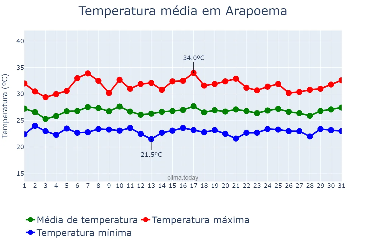 Temperatura em janeiro em Arapoema, TO, BR