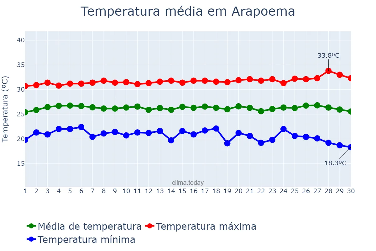Temperatura em junho em Arapoema, TO, BR