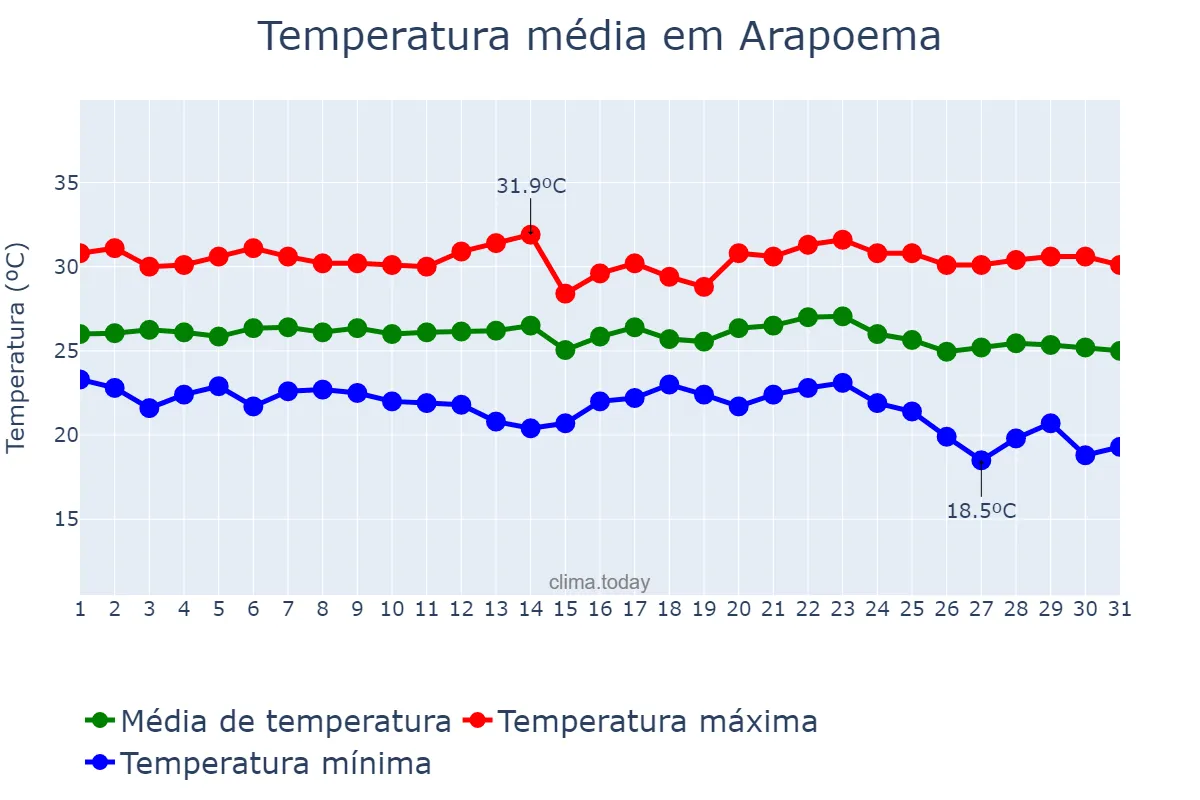 Temperatura em maio em Arapoema, TO, BR