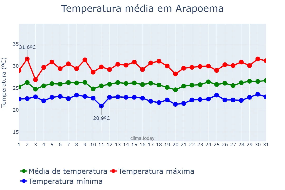 Temperatura em marco em Arapoema, TO, BR