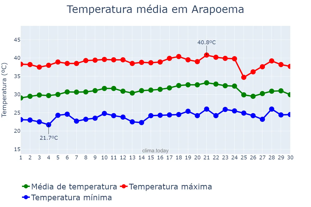Temperatura em setembro em Arapoema, TO, BR