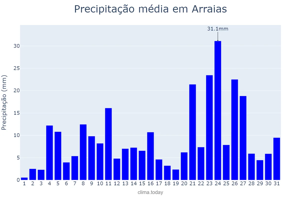Precipitação em dezembro em Arraias, TO, BR