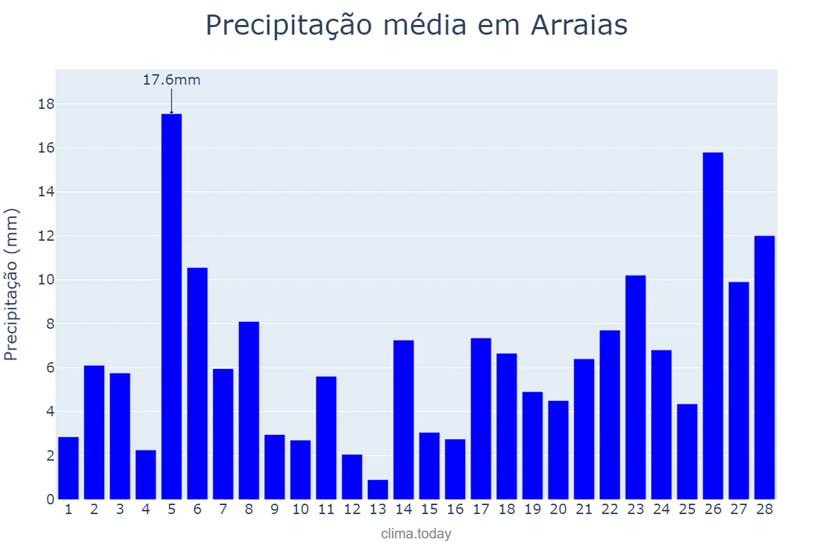 Precipitação em fevereiro em Arraias, TO, BR