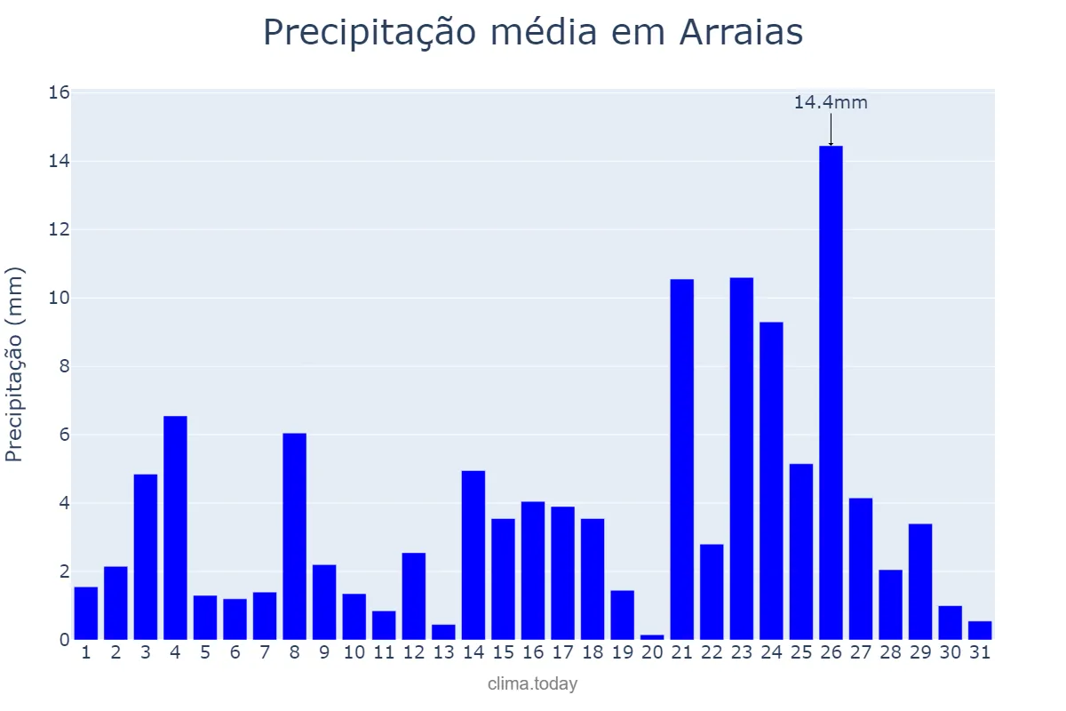 Precipitação em janeiro em Arraias, TO, BR
