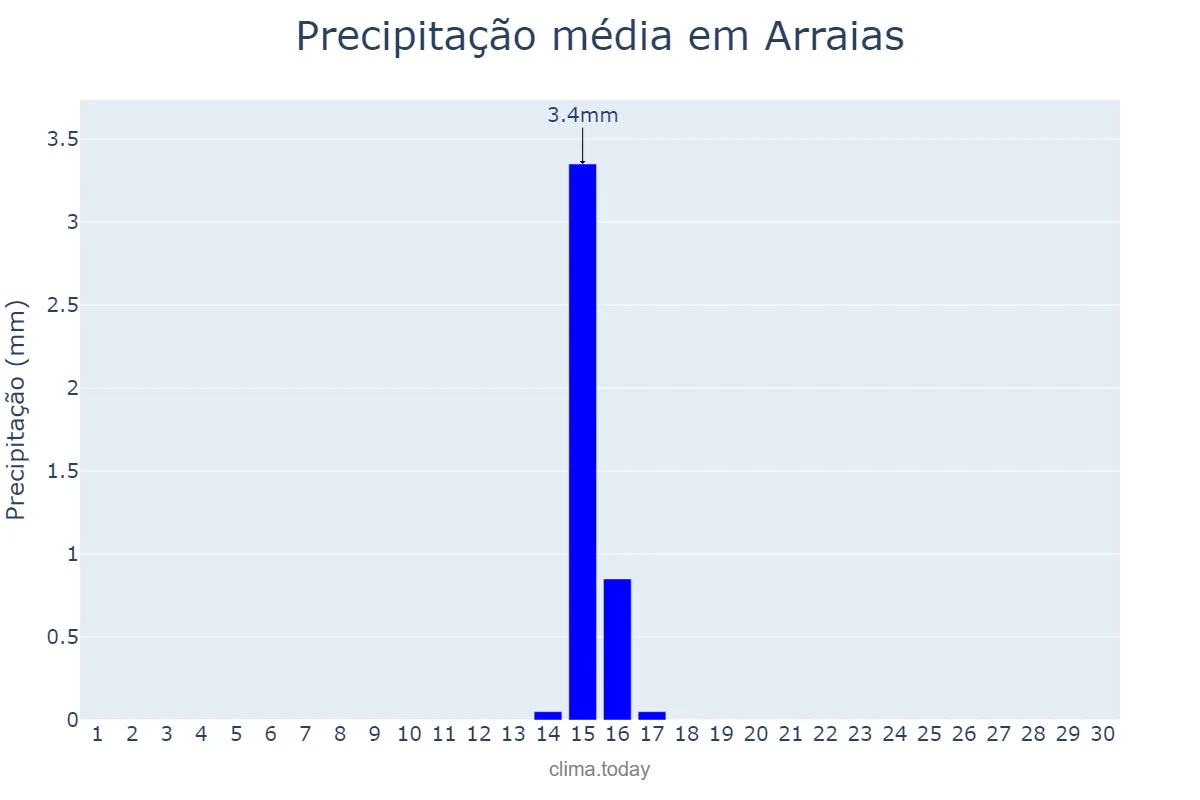 Precipitação em junho em Arraias, TO, BR