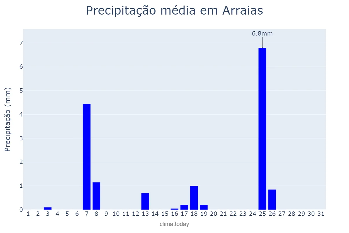 Precipitação em maio em Arraias, TO, BR