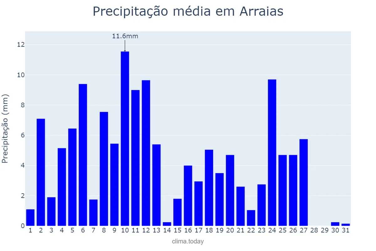 Precipitação em marco em Arraias, TO, BR