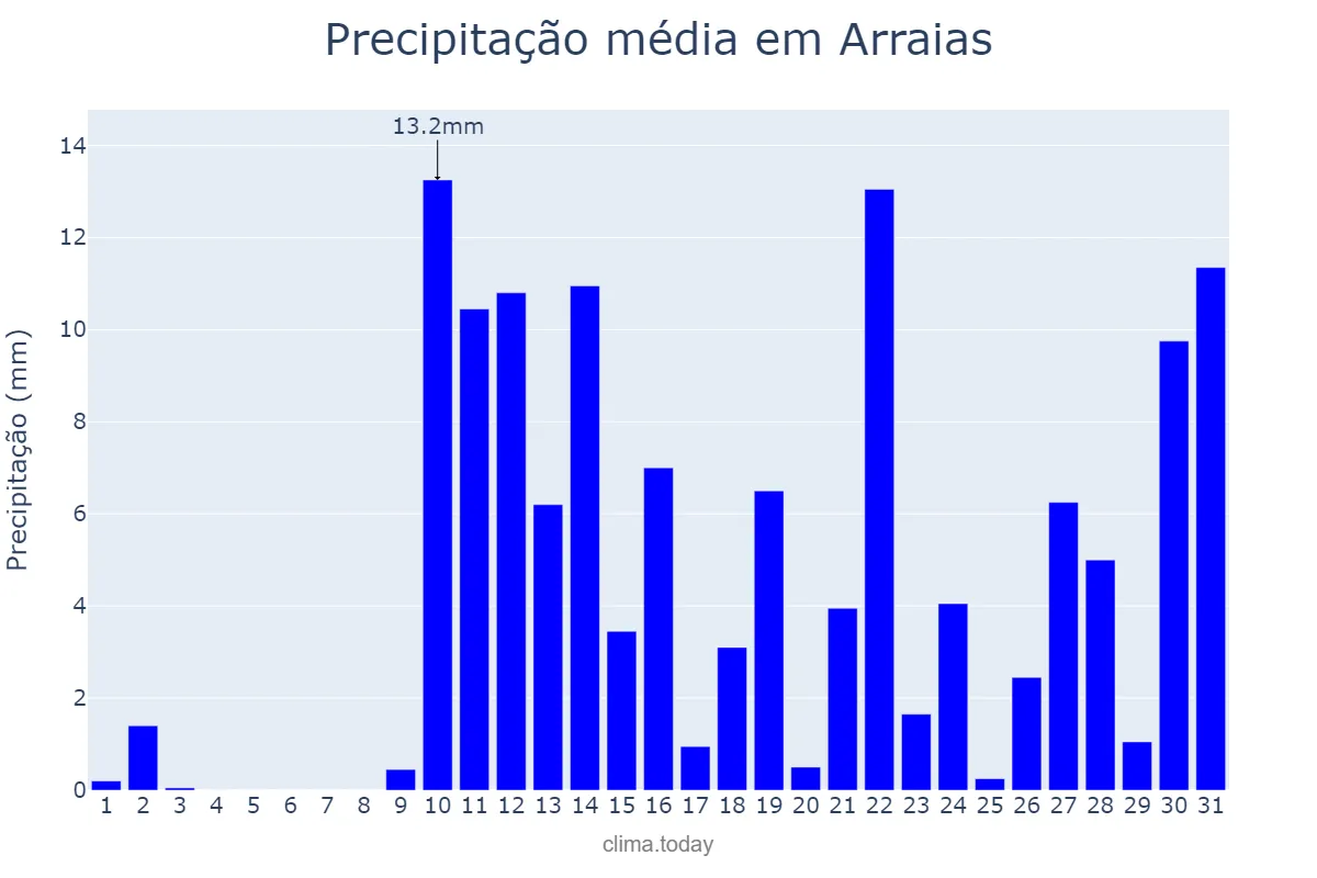 Precipitação em outubro em Arraias, TO, BR