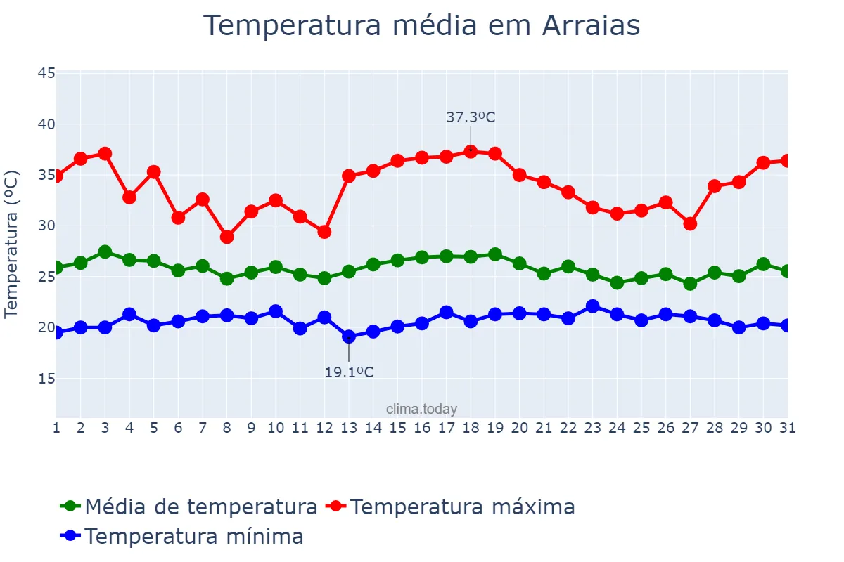 Temperatura em dezembro em Arraias, TO, BR