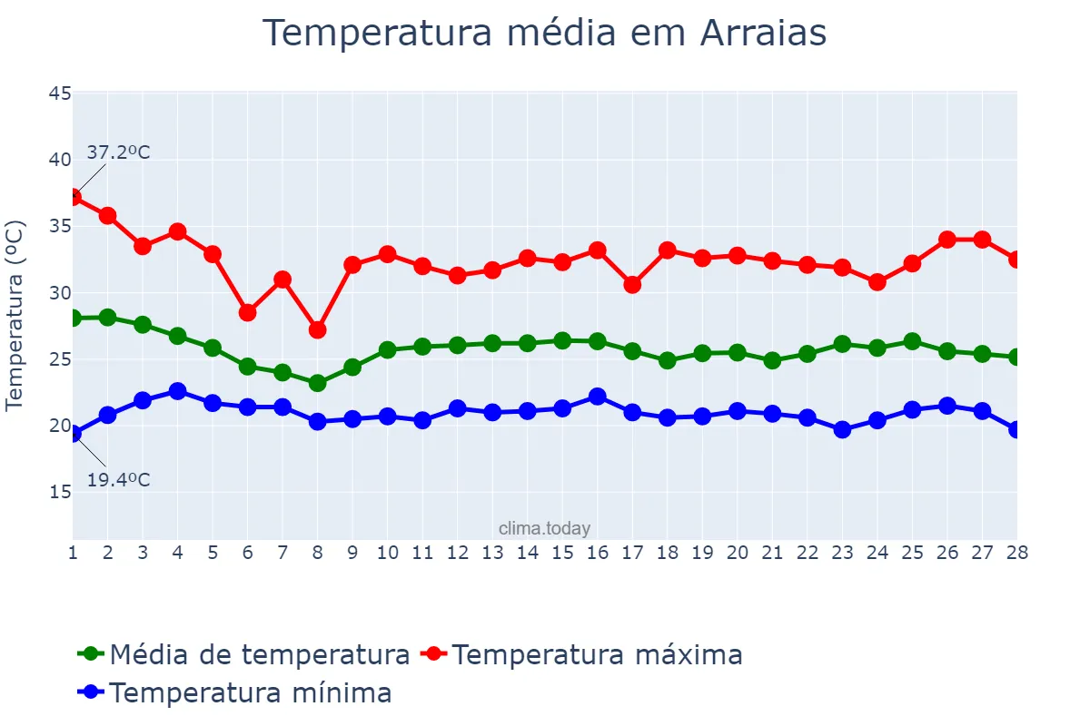 Temperatura em fevereiro em Arraias, TO, BR