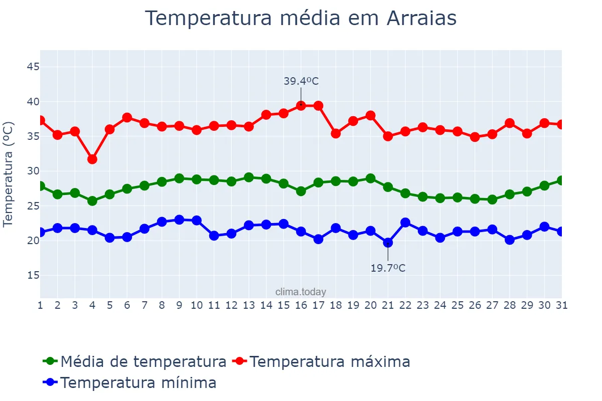 Temperatura em janeiro em Arraias, TO, BR