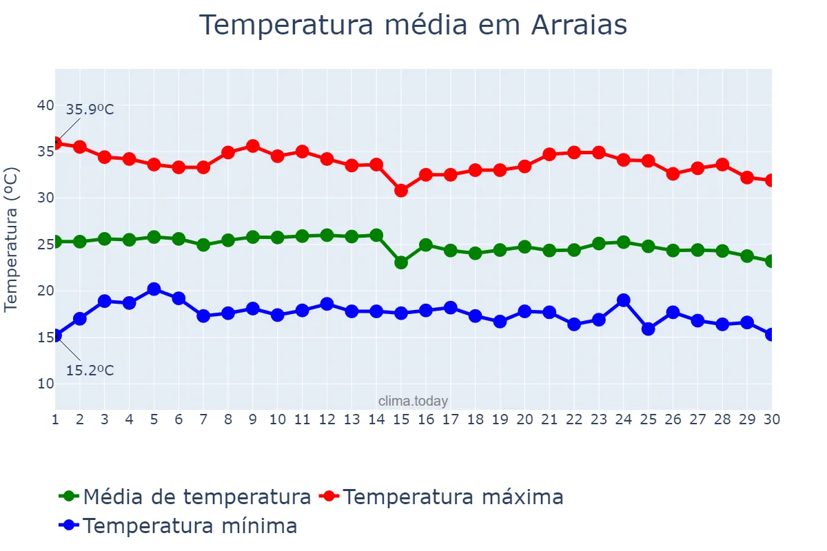 Temperatura em junho em Arraias, TO, BR