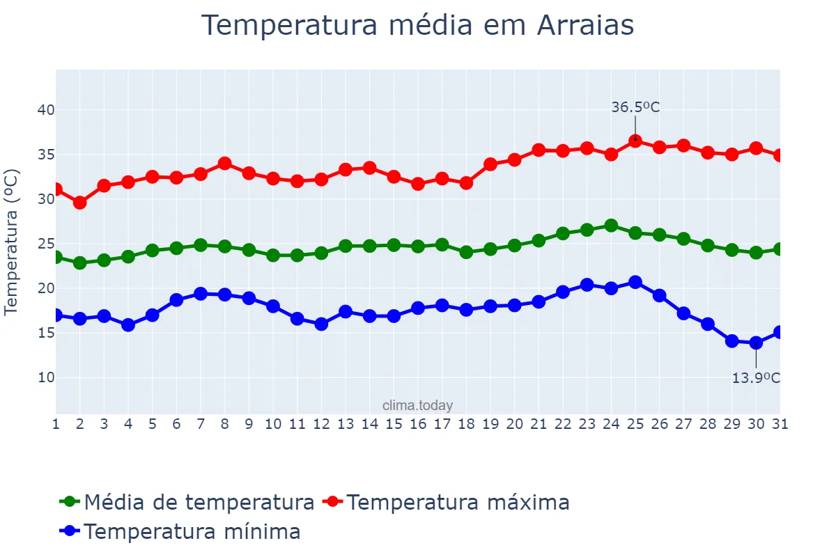 Temperatura em maio em Arraias, TO, BR