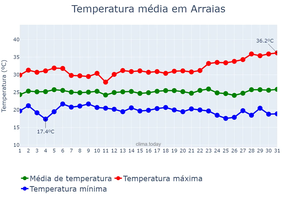 Temperatura em marco em Arraias, TO, BR